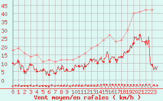 Courbe de la force du vent pour Vannes-Sn (56)