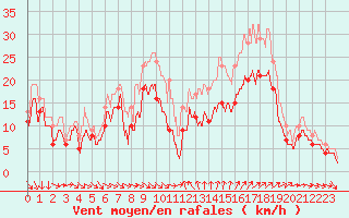 Courbe de la force du vent pour Montpellier (34)