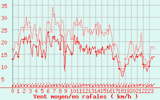 Courbe de la force du vent pour Chlons-en-Champagne (51)