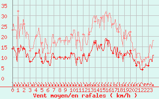 Courbe de la force du vent pour Mcon (71)