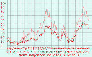 Courbe de la force du vent pour Ile du Levant (83)