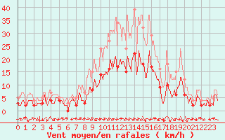 Courbe de la force du vent pour Luxeuil (70)