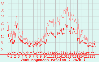 Courbe de la force du vent pour Charleville-Mzires (08)