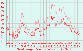 Courbe de la force du vent pour Lyon - Bron (69)