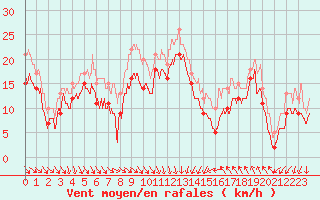 Courbe de la force du vent pour Cap Bar (66)