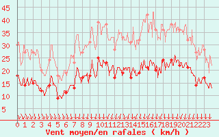 Courbe de la force du vent pour Cambrai / Epinoy (62)