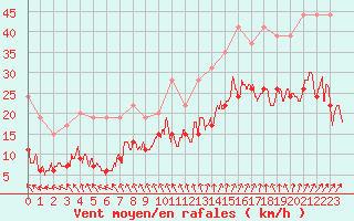 Courbe de la force du vent pour Cap de la Hve (76)