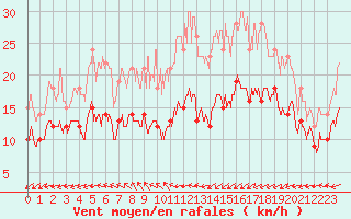 Courbe de la force du vent pour Cherbourg (50)