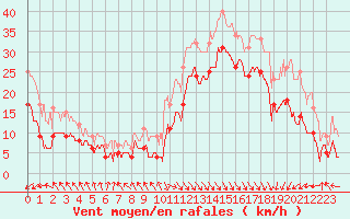 Courbe de la force du vent pour Le Touquet (62)