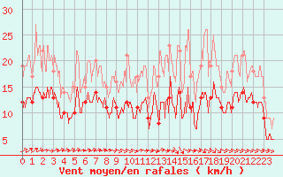 Courbe de la force du vent pour Mont-de-Marsan (40)