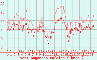 Courbe de la force du vent pour Calacuccia (2B)