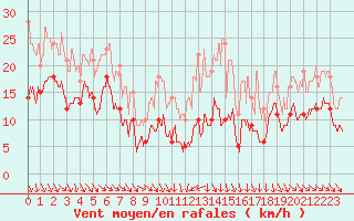 Courbe de la force du vent pour Ble / Mulhouse (68)