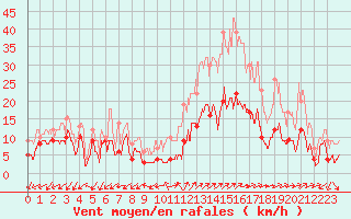 Courbe de la force du vent pour Annecy (74)