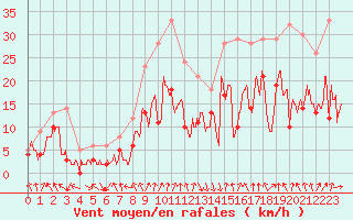 Courbe de la force du vent pour Chambry / Aix-Les-Bains (73)