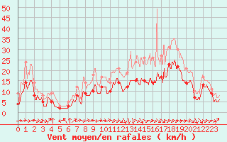 Courbe de la force du vent pour Rodez (12)