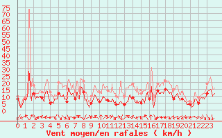 Courbe de la force du vent pour Dole-Tavaux (39)