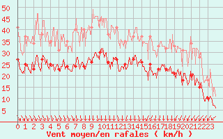 Courbe de la force du vent pour Abbeville (80)