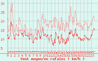 Courbe de la force du vent pour Blois (41)