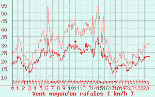 Courbe de la force du vent pour Metz-Nancy-Lorraine (57)