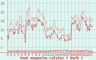 Courbe de la force du vent pour Nice (06)