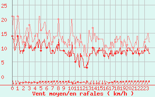 Courbe de la force du vent pour Bastia (2B)