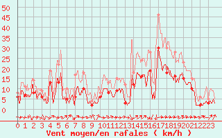 Courbe de la force du vent pour Ble / Mulhouse (68)