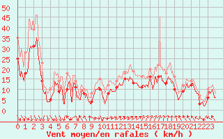 Courbe de la force du vent pour Marignane (13)