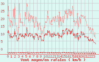 Courbe de la force du vent pour Trappes (78)