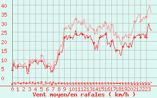 Courbe de la force du vent pour Ile du Levant (83)
