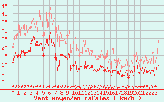 Courbe de la force du vent pour Chamrousse - Le Recoin (38)