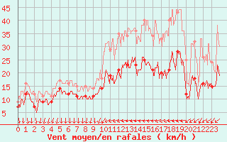 Courbe de la force du vent pour Hyres (83)