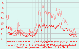 Courbe de la force du vent pour Brive-Laroche (19)