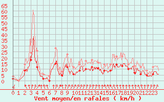 Courbe de la force du vent pour Romorantin (41)