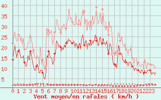 Courbe de la force du vent pour Toulouse-Blagnac (31)