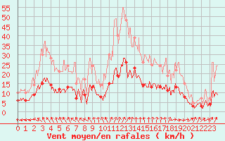 Courbe de la force du vent pour Le Mans (72)