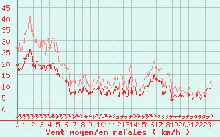 Courbe de la force du vent pour Cambrai / Epinoy (62)