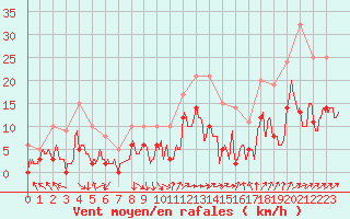 Courbe de la force du vent pour Epinal (88)