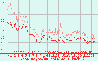 Courbe de la force du vent pour Ploudalmezeau (29)