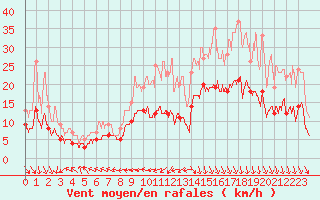 Courbe de la force du vent pour Biarritz (64)