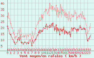 Courbe de la force du vent pour Saint-Nazaire (44)