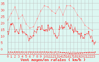 Courbe de la force du vent pour Creil (60)