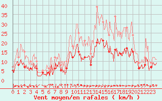 Courbe de la force du vent pour Toussus-le-Noble (78)