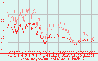 Courbe de la force du vent pour Bastia (2B)
