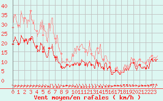 Courbe de la force du vent pour Evreux (27)