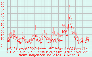 Courbe de la force du vent pour Roanne (42)