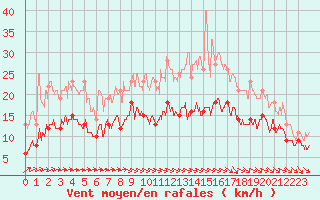 Courbe de la force du vent pour Abbeville (80)