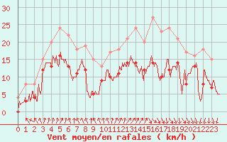 Courbe de la force du vent pour Cazaux (33)