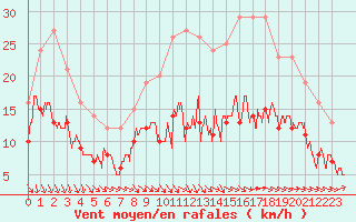 Courbe de la force du vent pour Poitiers (86)