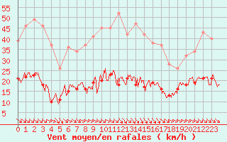 Courbe de la force du vent pour Leucate (11)