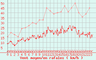 Courbe de la force du vent pour Angers-Beaucouz (49)